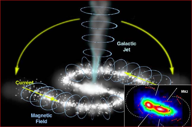 Vermuteter, sehr schematischer galaktischer Stromkreis,  rechts: Magnetische Vektorkarte der Galaxie M82