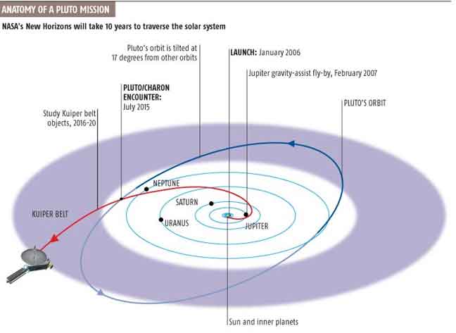 New Horizons Mission