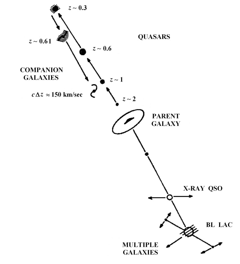 Galaktische Evolution nach Halton Arp