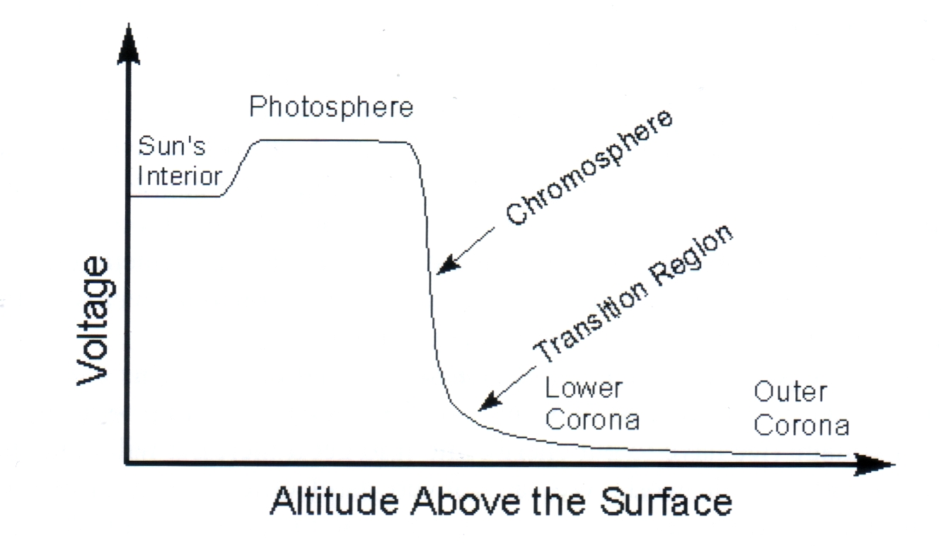 Spannungsverlauf der Sonne